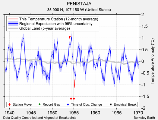 PENISTAJA comparison to regional expectation