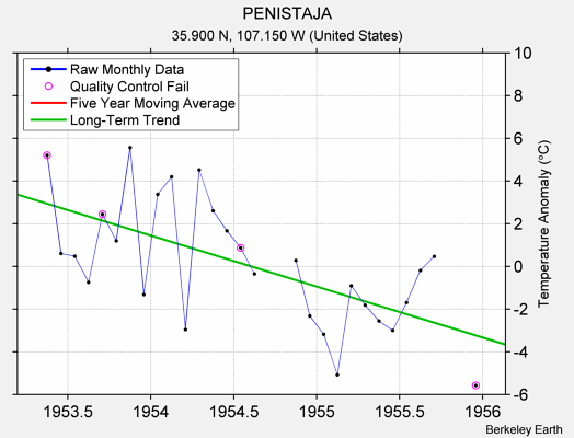 PENISTAJA Raw Mean Temperature