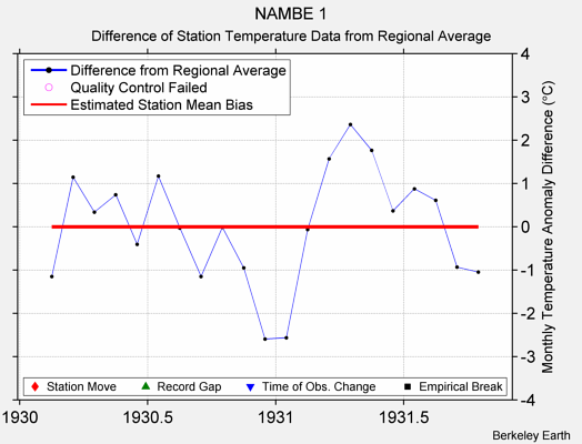 NAMBE 1 difference from regional expectation