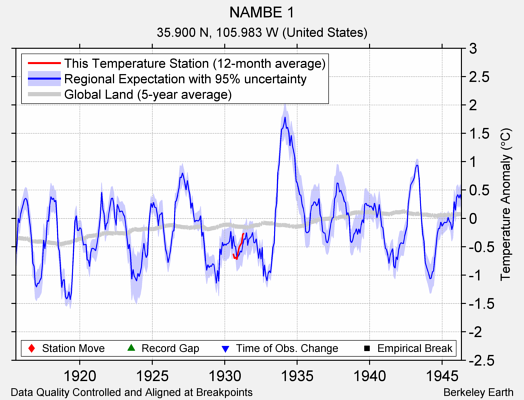 NAMBE 1 comparison to regional expectation