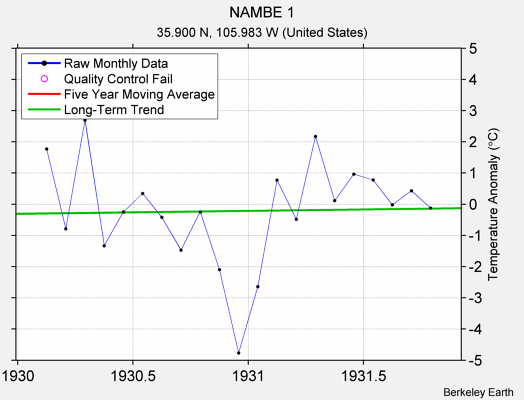 NAMBE 1 Raw Mean Temperature