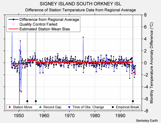 SIGNEY ISLAND SOUTH ORKNEY ISL difference from regional expectation