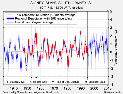 SIGNEY ISLAND SOUTH ORKNEY ISL comparison to regional expectation