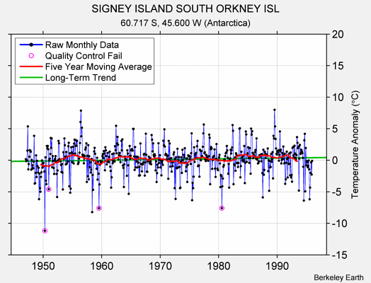 SIGNEY ISLAND SOUTH ORKNEY ISL Raw Mean Temperature