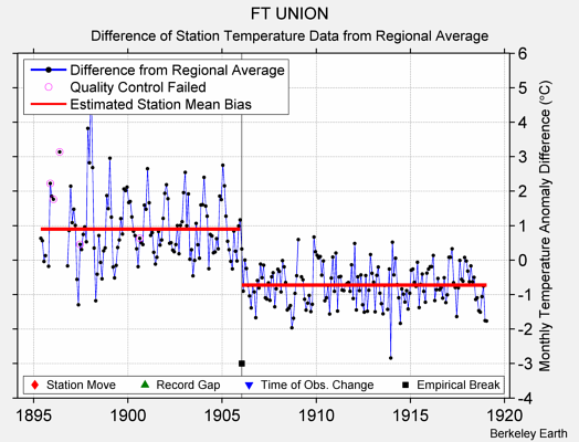 FT UNION difference from regional expectation