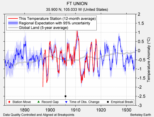 FT UNION comparison to regional expectation