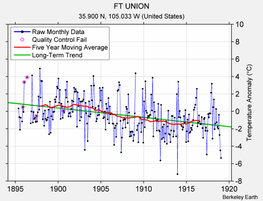 FT UNION Raw Mean Temperature