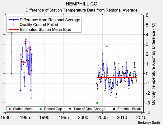 HEMPHILL CO difference from regional expectation