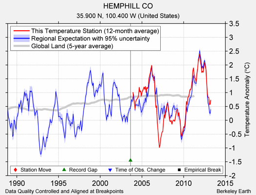 HEMPHILL CO comparison to regional expectation