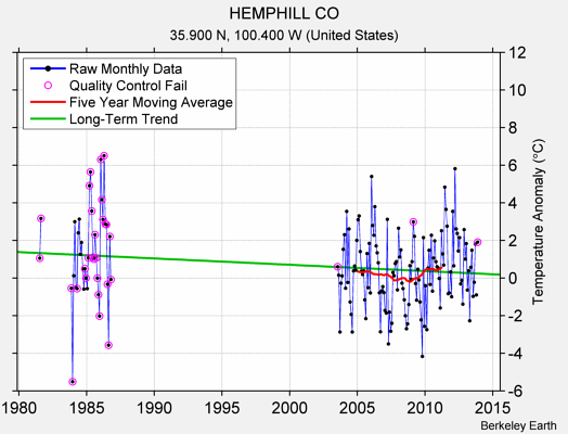 HEMPHILL CO Raw Mean Temperature