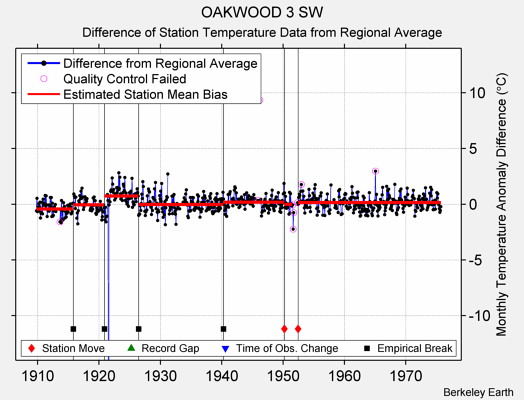 OAKWOOD 3 SW difference from regional expectation