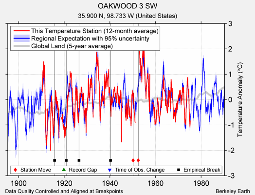 OAKWOOD 3 SW comparison to regional expectation