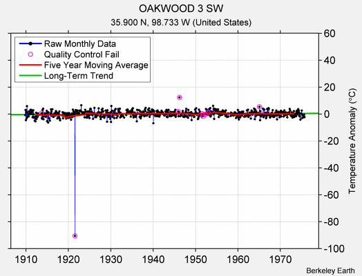 OAKWOOD 3 SW Raw Mean Temperature