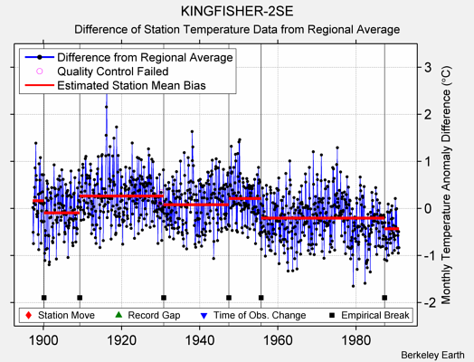 KINGFISHER-2SE difference from regional expectation