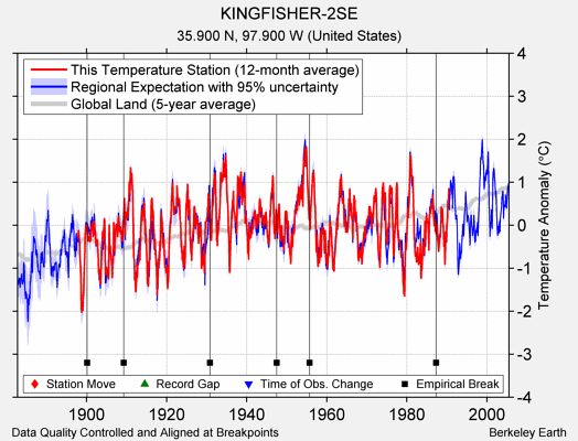 KINGFISHER-2SE comparison to regional expectation