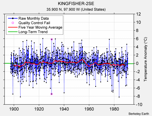 KINGFISHER-2SE Raw Mean Temperature