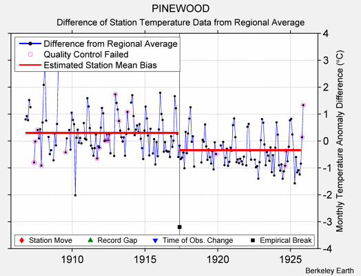 PINEWOOD difference from regional expectation