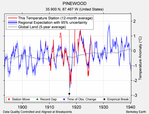 PINEWOOD comparison to regional expectation