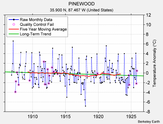 PINEWOOD Raw Mean Temperature