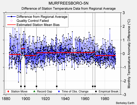 MURFREESBORO-5N difference from regional expectation