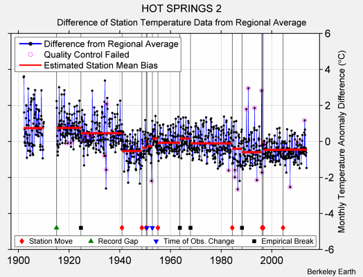 HOT SPRINGS 2 difference from regional expectation