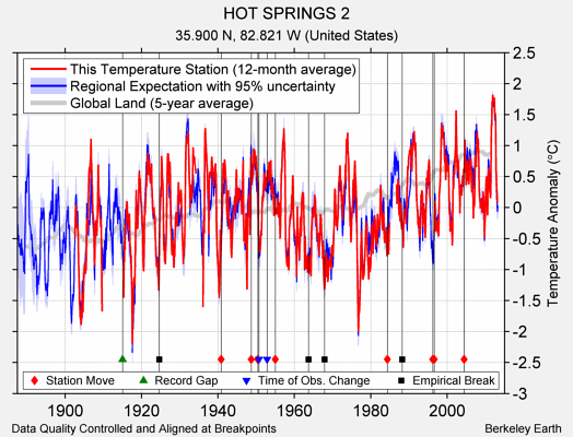 HOT SPRINGS 2 comparison to regional expectation