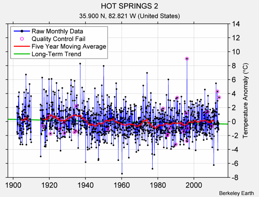 HOT SPRINGS 2 Raw Mean Temperature