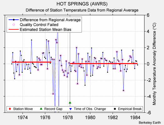 HOT SPRINGS (AWRS) difference from regional expectation