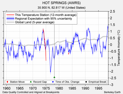 HOT SPRINGS (AWRS) comparison to regional expectation