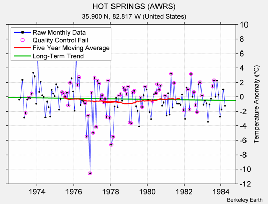 HOT SPRINGS (AWRS) Raw Mean Temperature