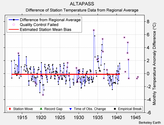 ALTAPASS difference from regional expectation