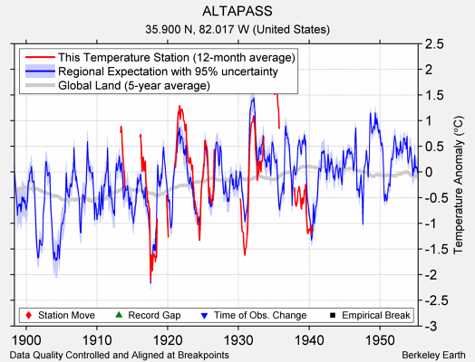 ALTAPASS comparison to regional expectation