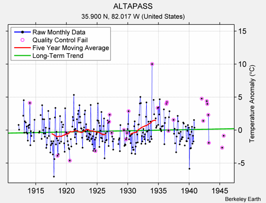 ALTAPASS Raw Mean Temperature