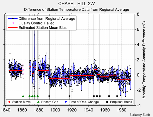 CHAPEL-HILL-2W difference from regional expectation