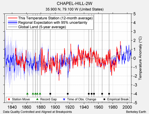 CHAPEL-HILL-2W comparison to regional expectation