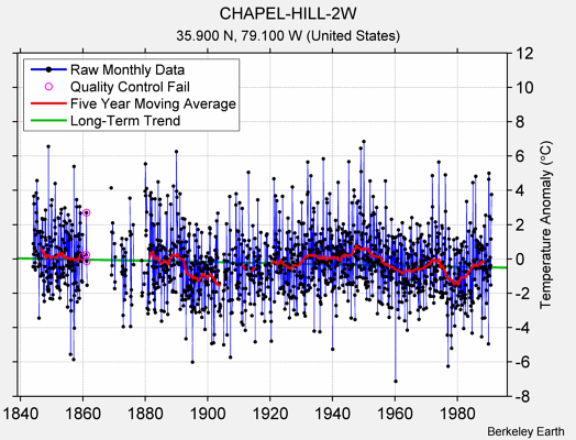 CHAPEL-HILL-2W Raw Mean Temperature