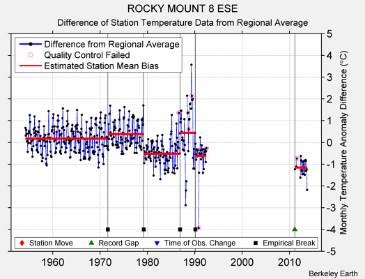 ROCKY MOUNT 8 ESE difference from regional expectation