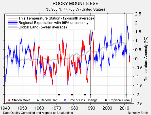 ROCKY MOUNT 8 ESE comparison to regional expectation