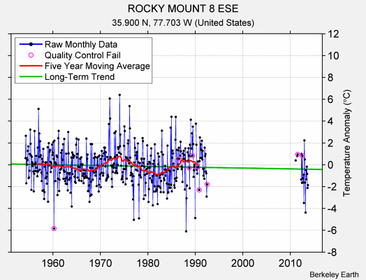 ROCKY MOUNT 8 ESE Raw Mean Temperature