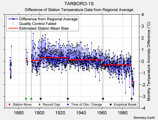 TARBORO-1S difference from regional expectation