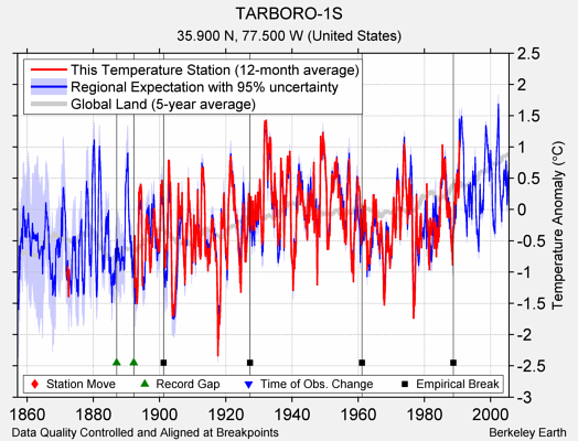 TARBORO-1S comparison to regional expectation