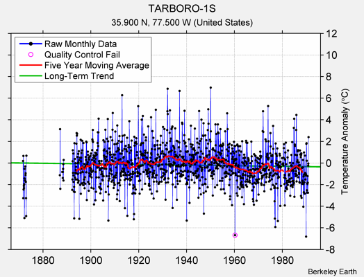 TARBORO-1S Raw Mean Temperature