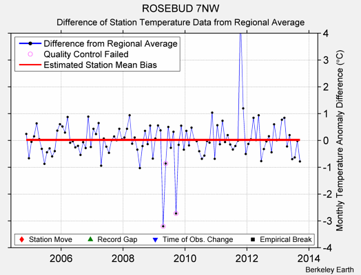 ROSEBUD 7NW difference from regional expectation