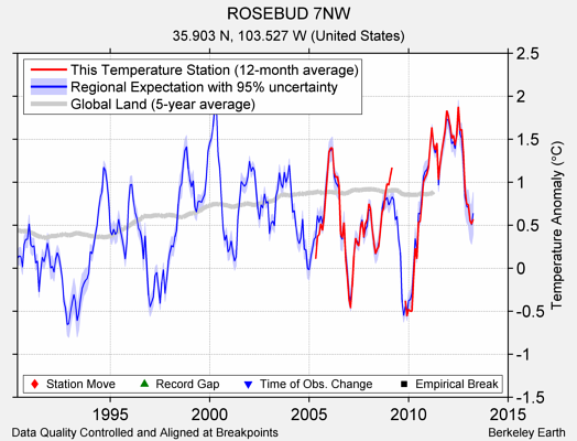 ROSEBUD 7NW comparison to regional expectation