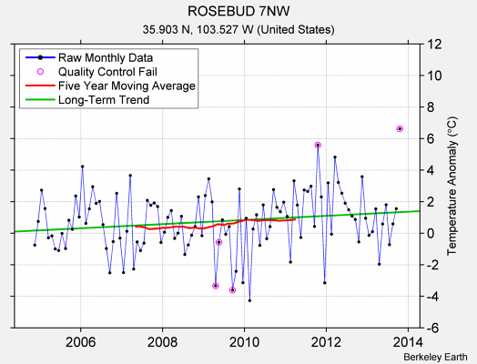 ROSEBUD 7NW Raw Mean Temperature