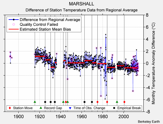 MARSHALL difference from regional expectation