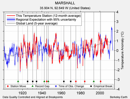 MARSHALL comparison to regional expectation