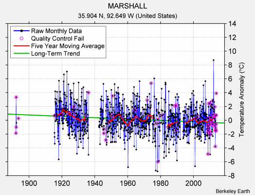 MARSHALL Raw Mean Temperature