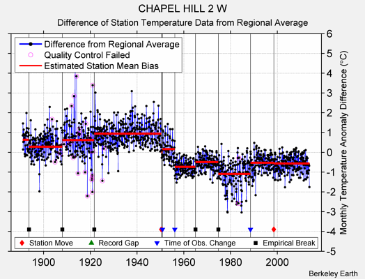 CHAPEL HILL 2 W difference from regional expectation