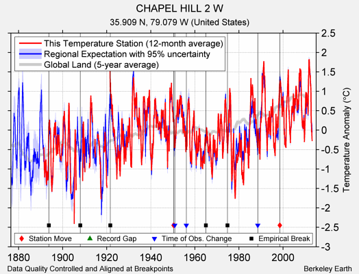 CHAPEL HILL 2 W comparison to regional expectation